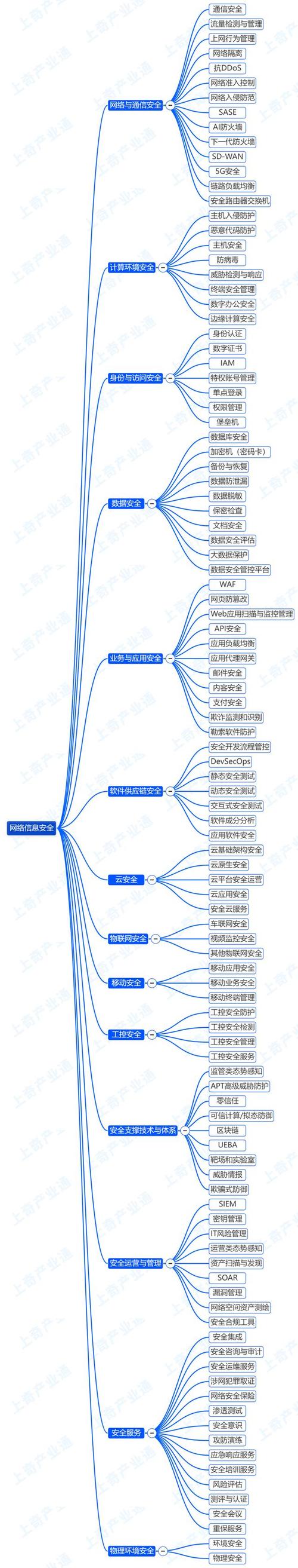 網絡信息安全產業鏈招商項目推薦清單 聚焦網絡與信息安全軟件開發